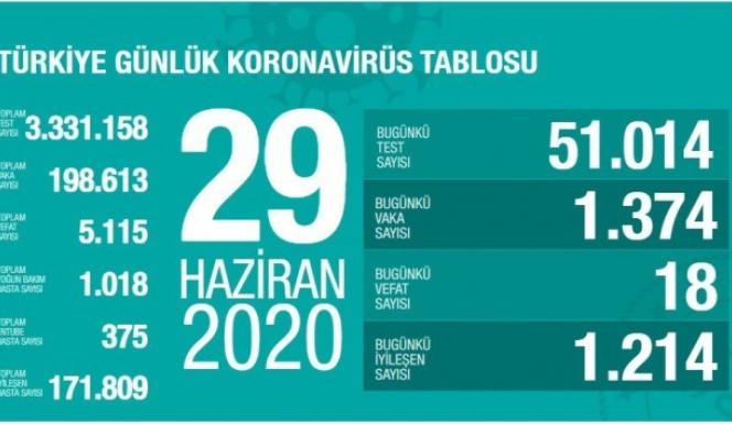 Türkiye'de son 24 saatte 1374 kişiye koronavirüs tanısı konuldu, 18 kişi hayatını kaybetti