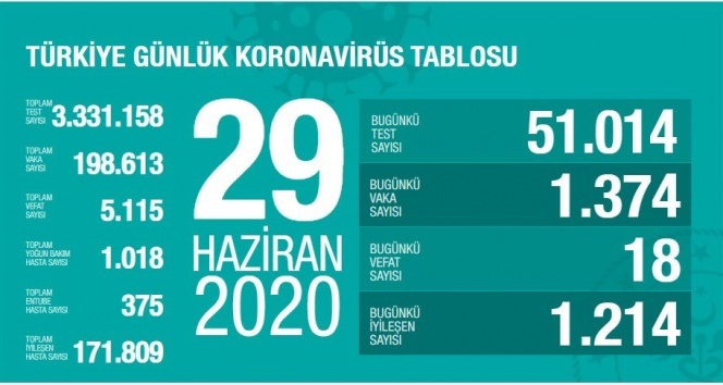 Türkiye'de son 24 saatte 1374 kişiye koronavirüs tanısı konuldu, 18 kişi hayatını kaybetti