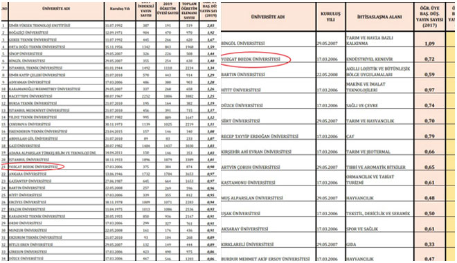BOZOK ÜNİVERSİTESİNDEN YAYIN SIRALAMASINDA PERFORMANS ATAĞI