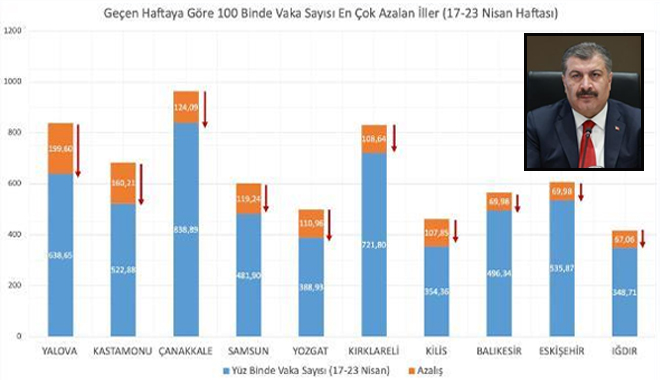 YOZGAT, KORONAVİRÜS VAK’A SAYISI EN ÇOK AZALAN İLLER ARASINDA