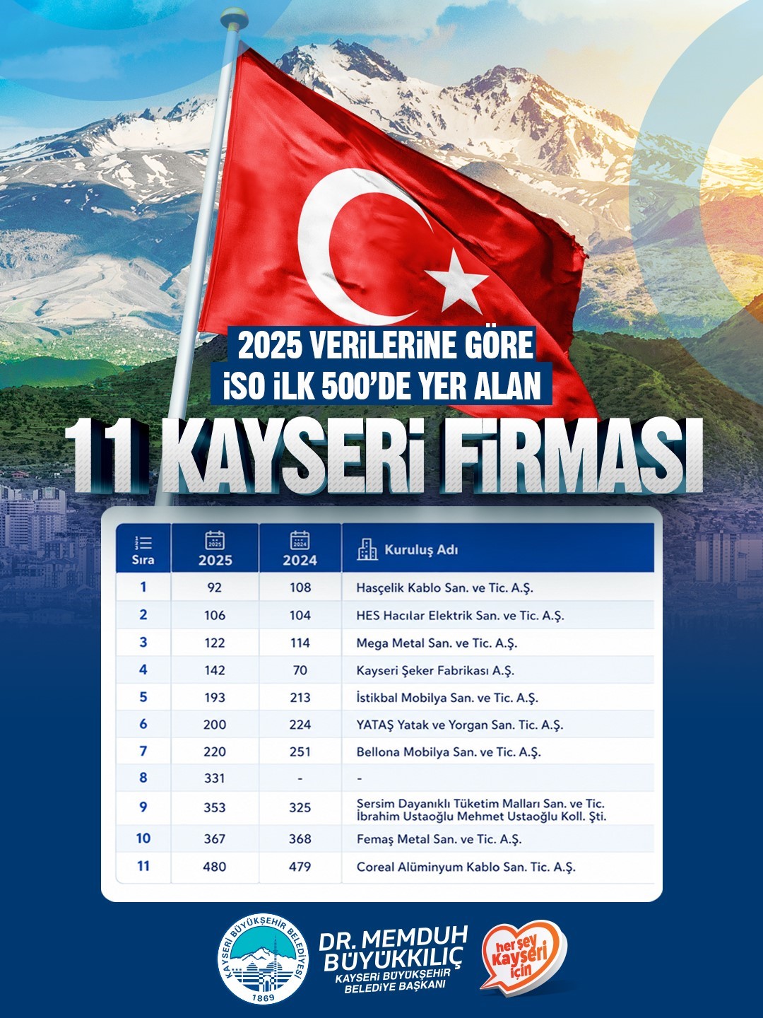 BAŞKAN BÜYÜKKILIÇ: "KAYSERİ’MİZ ÜRETİMİYLE, İHRACATIYLA VE GİRİŞİMCİ RUHUYLA TÜRKİYE EKONOMİSİNE GÜÇ VERMEYE DEVAM EDİYOR"