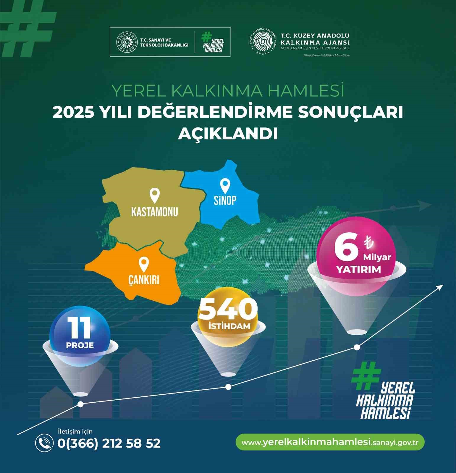 YEREL KALKINMA HAMLESİ PROGRAMI BAŞVURU SONUÇLARI AÇIKLANDI: 6 MİLYAR TL YATIRIM YAPILMASI ÖNGÖRÜLÜYOR