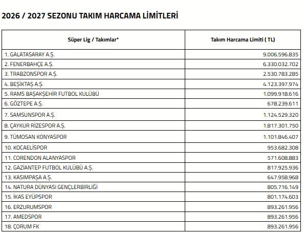 SÜPER LİG’DE 2026-2027 SEZONU HARCAMA LİMİTLERİ AÇIKLANDI