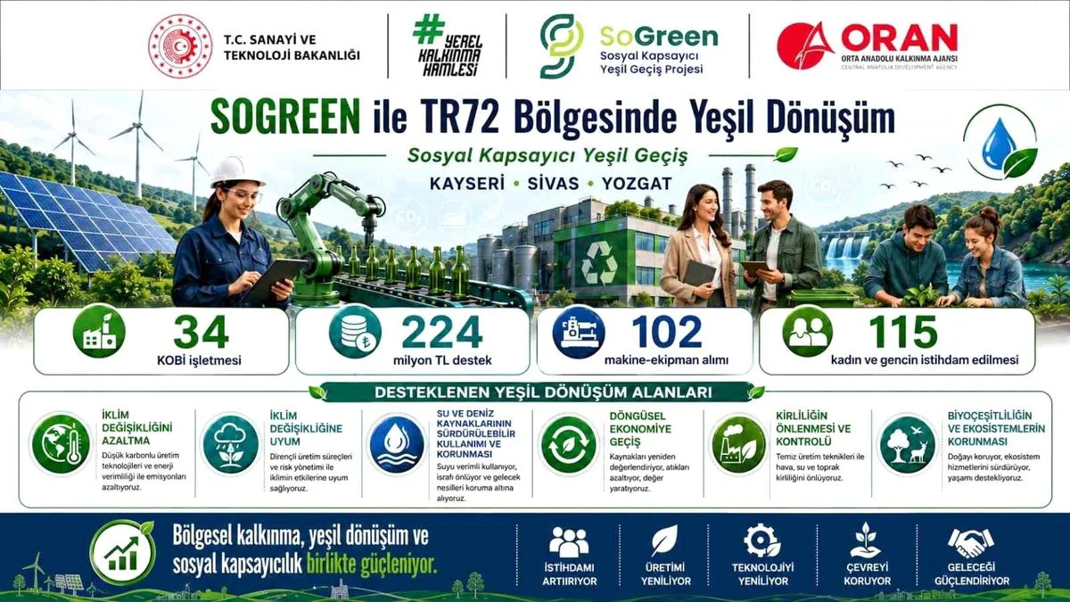 YOZGAT DAHİL 3 İL’DE YEŞİL DÖNÜŞÜM PROJELERİNE ORAN DESTEĞİ