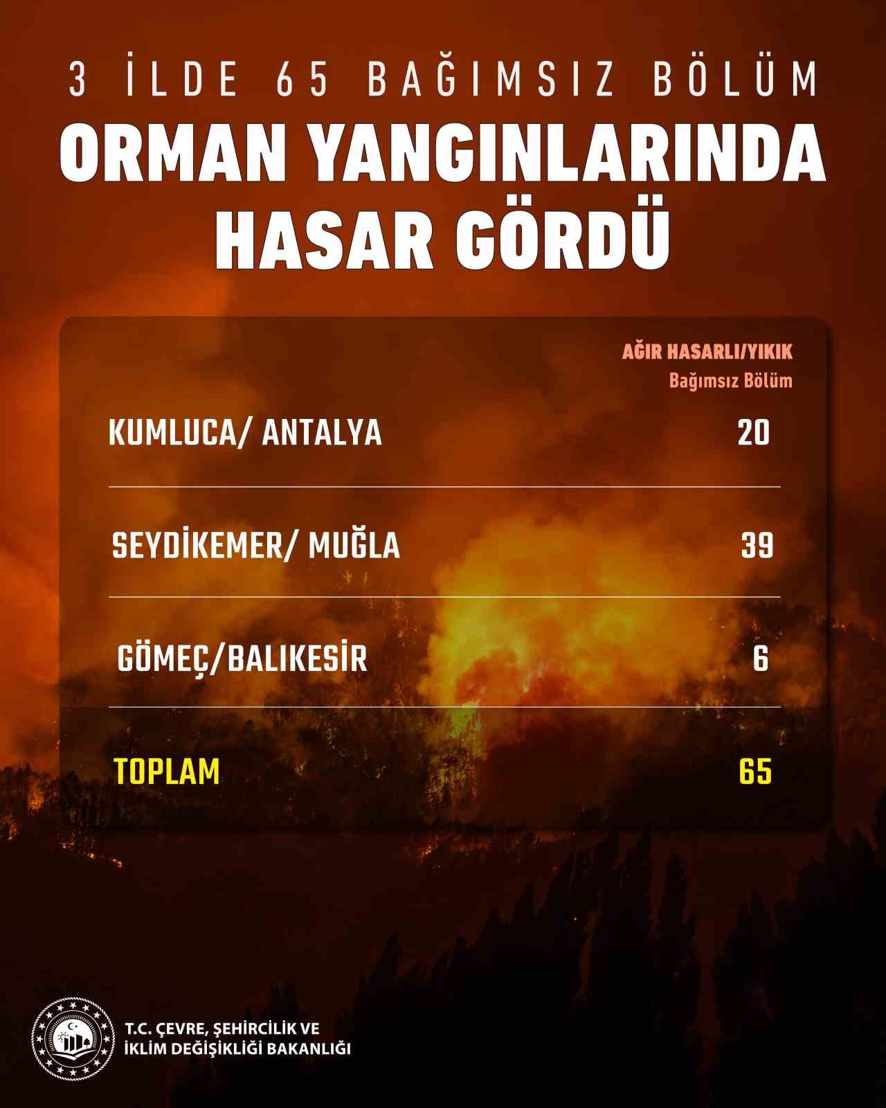 BAKAN KURUM: "ANTALYA, MUĞLA VE BALIKESİR’DE YANGINLARDA 65 BAĞIMSIZ BÖLÜM AĞIR HASAR ALDI YA DA YIKILDI"