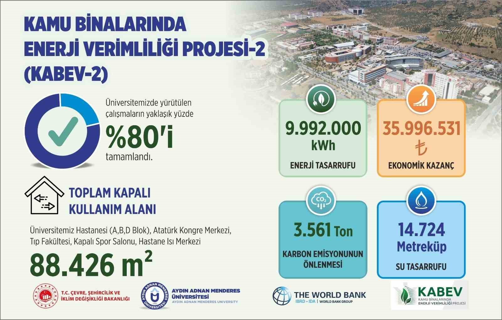 ADÜ’DE ENERJİ VERİMLİLİĞİ PROJESİNDE ÇALIŞMALARIN YÜZDE 80’İ TAMAMLANDI