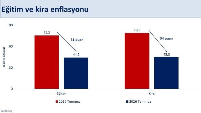 BAKAN ŞİMŞEK: "TEMMUZ AYINDA YILLIK ENFLASYON BİR ÖNCEKİ AYA GÖRE 0,4 PUAN GERİLEYEREK YÜZDE 31,8 GERÇEKLEŞTİ"