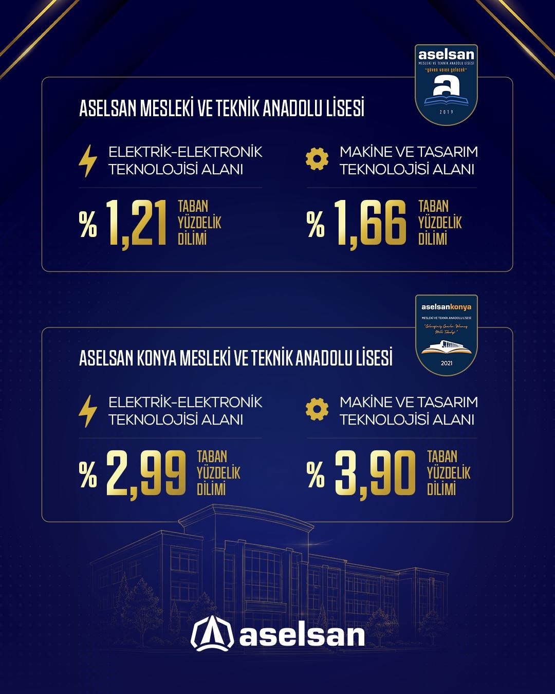 ASELSAN MTAL’LER 2026 LGS YERLEŞTİRMELERİNDE ZİRVEYİ BIRAKMADI