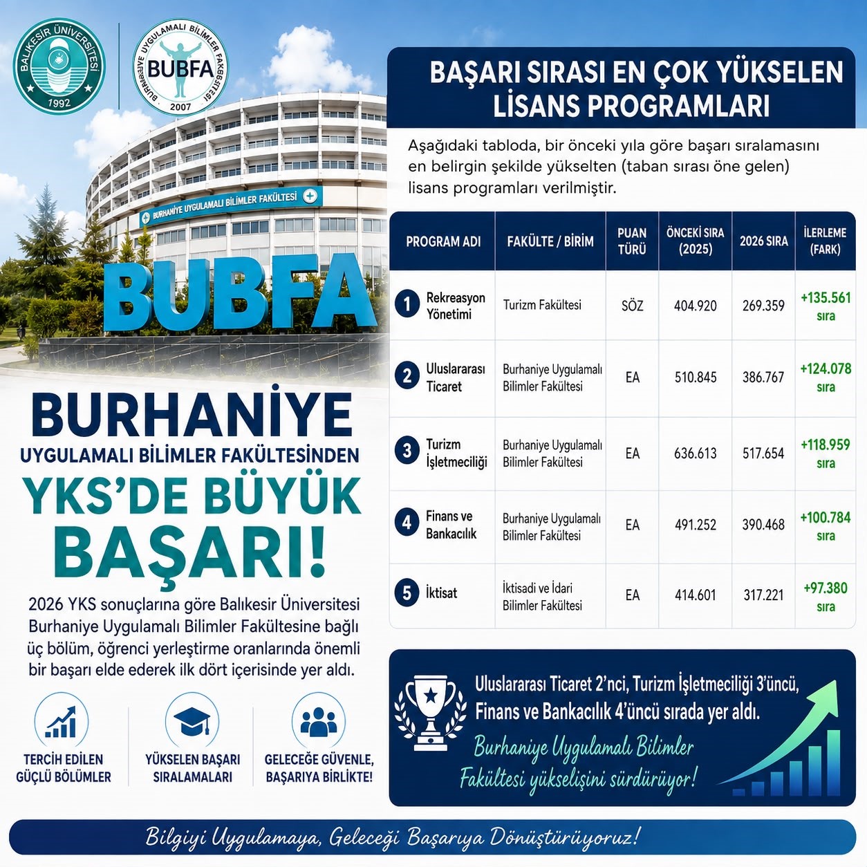 BURHANİYE UYGULAMALI BİLİMLER DE 2026 YSK BAŞARISI