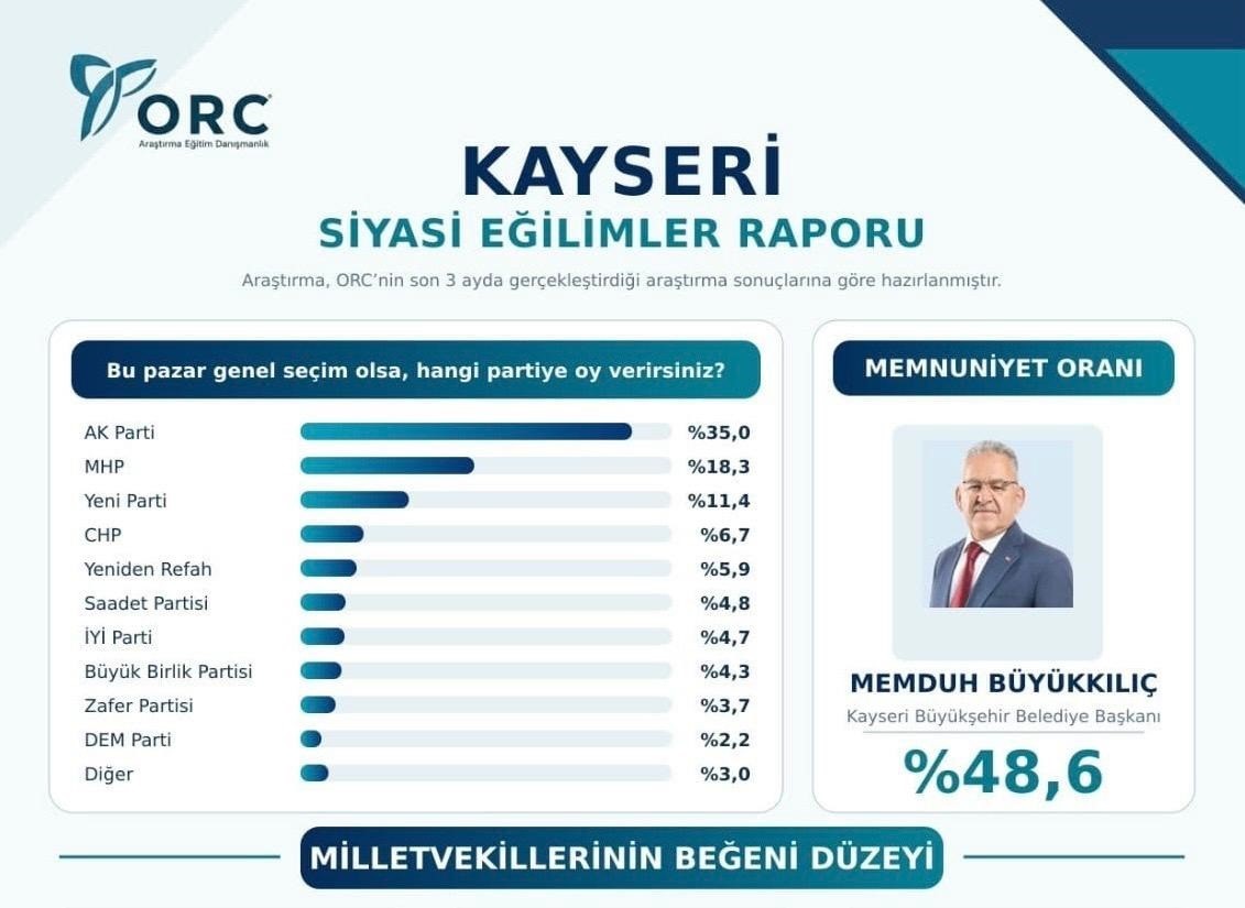 BAŞKAN BÜYÜKKILIÇ MEMNUNİYET ANKETİNDE İLK SIRADA