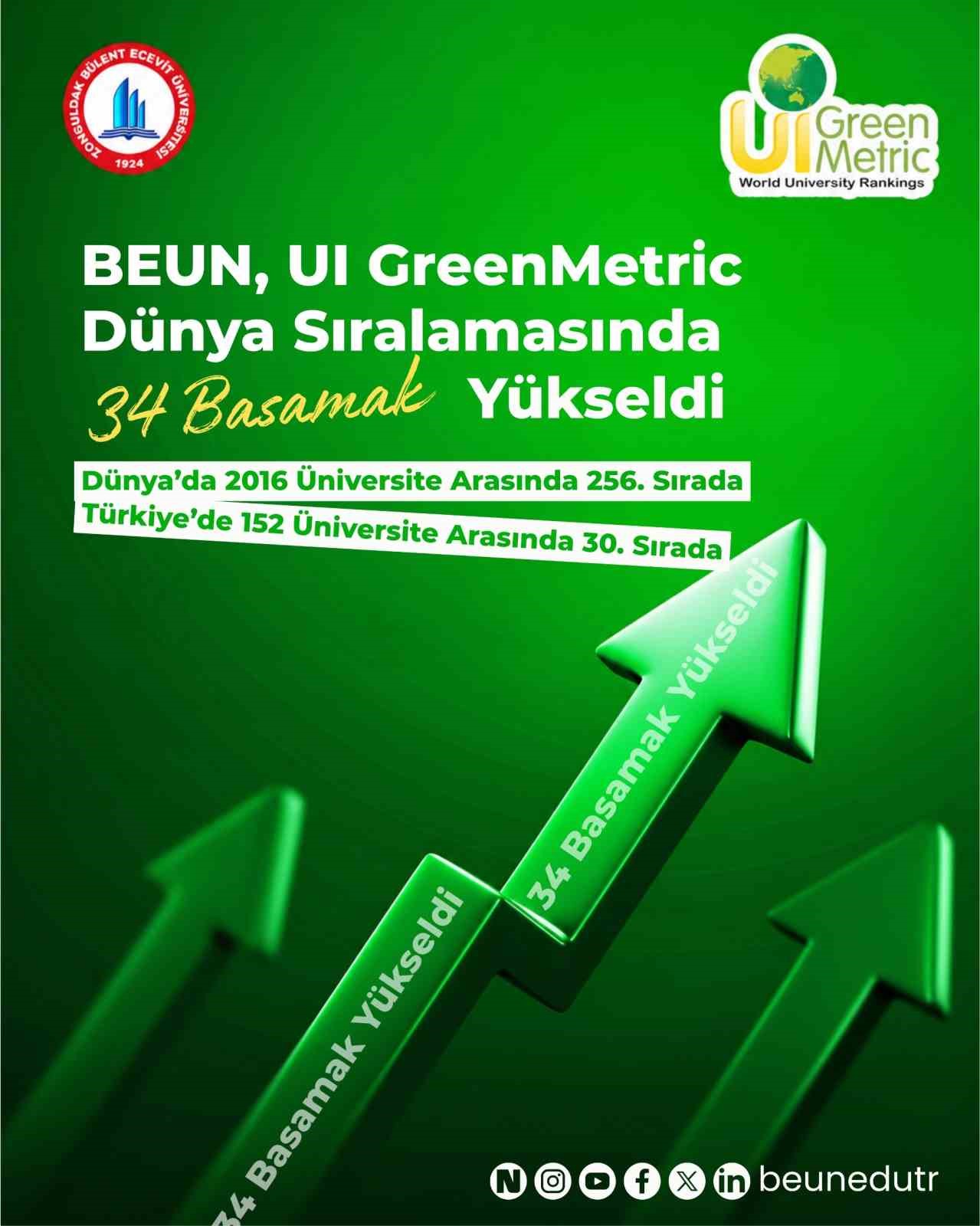 BEUN, GREENMETRİC DÜNYA ÜNİVERSİTELERİ SIRALAMASI’NDA 34 BASAMAK YÜKSELDİ