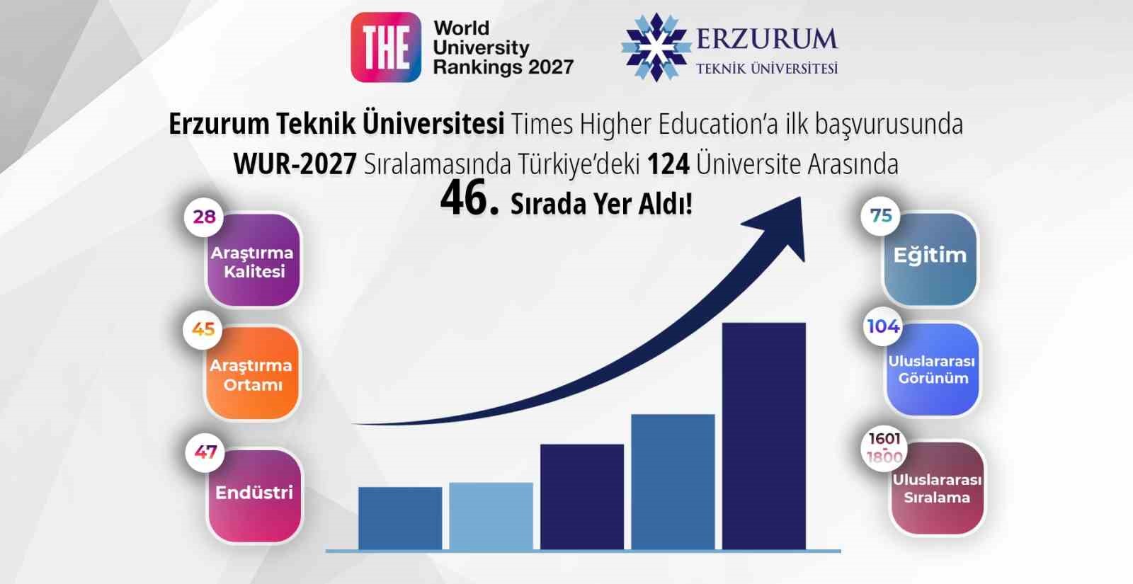 ETÜ, THE 2027 DÜNYA ÜNİVERSİTE SIRALAMASINDA İLK BAŞVURUSUNDA TÜRKİYE’DEKİ ÜNİVERSİTELER ARASINDA 46. SIRADA YER ALDI
