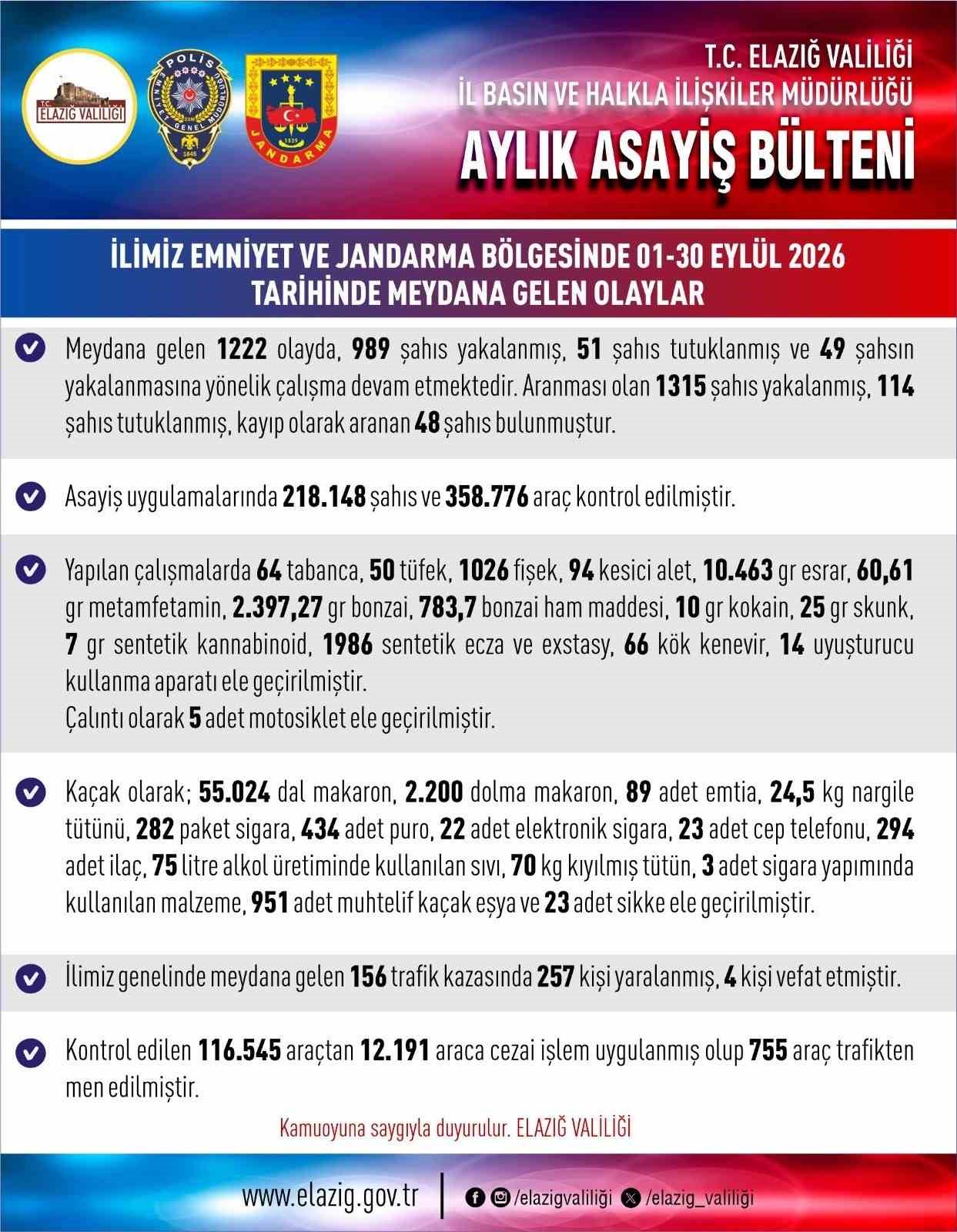 ELAZIĞ’DA BİR AYDA 165 KİŞİ TUTUKLANDI