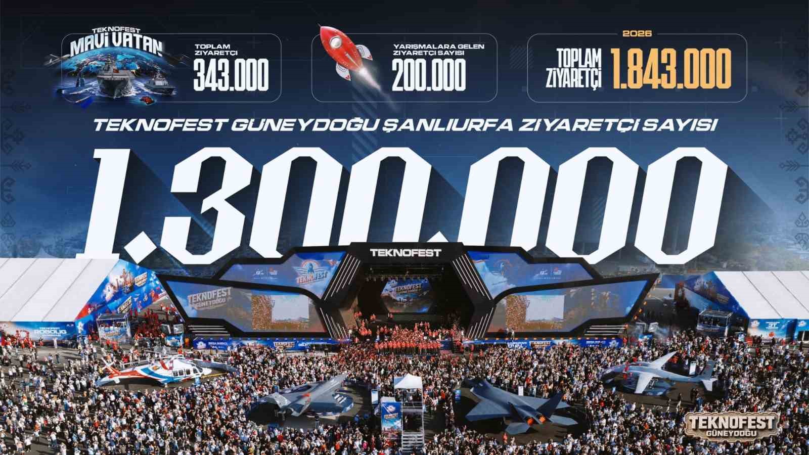 TEKNOFEST GÜNEYDOĞU’YA REKOR KATILIM: 1 MİLYON 300 BİN KİŞİ ZİYARET ETTİ