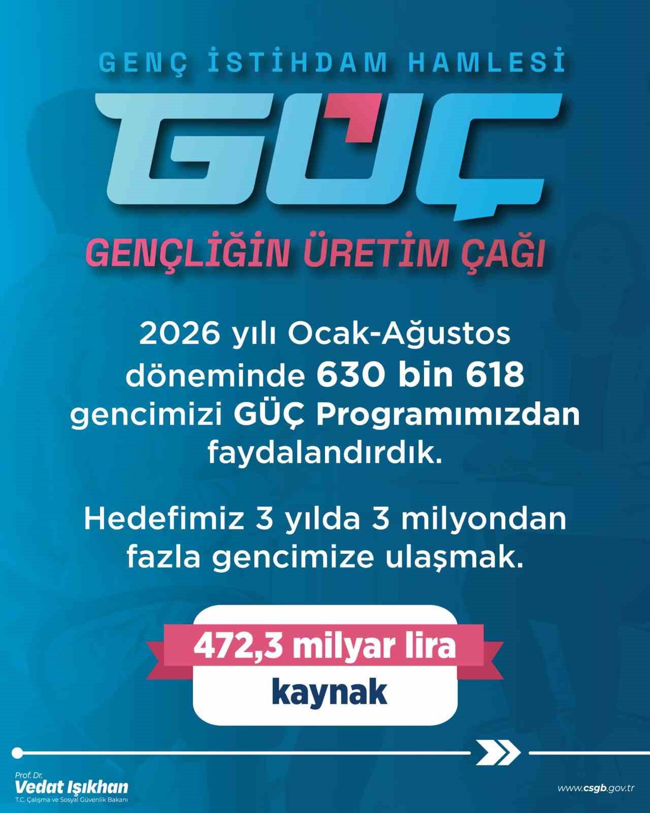 BAKAN IŞIKHAN: (GÜÇ PROGRAMI) "BUGÜNE KADAR 630 BİN 618 GENCİMİZ PROGRAMIMIZDAN FAYDALANDI"